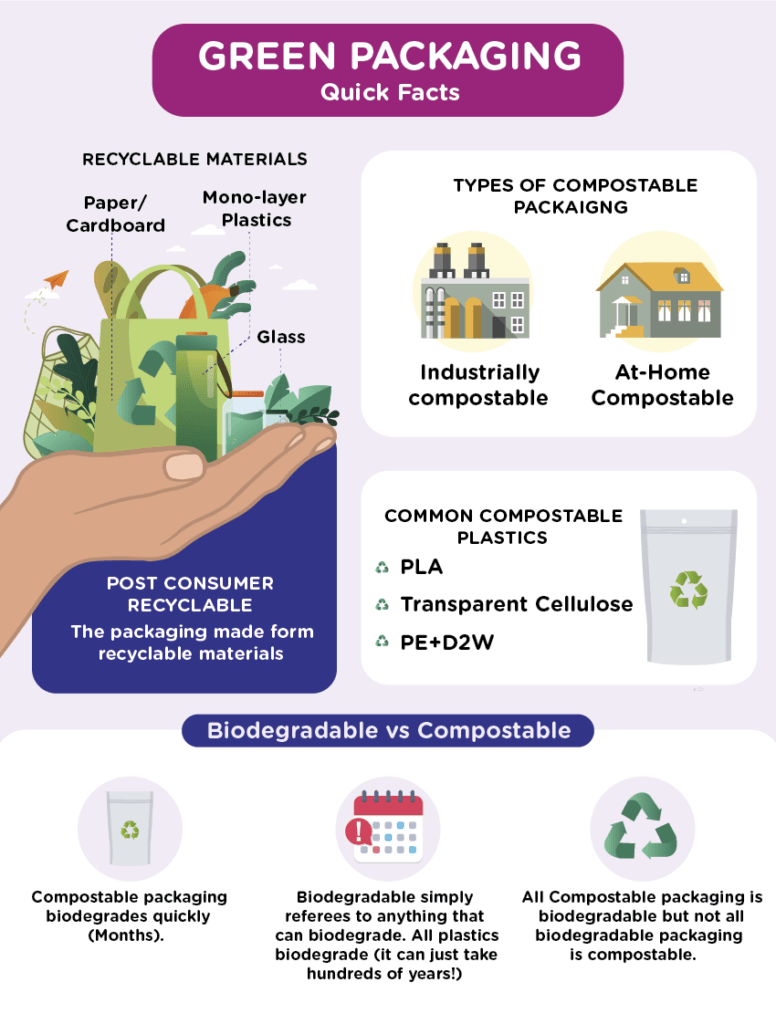 Green Packaging: What You Need To Know About Sustainable Packaging